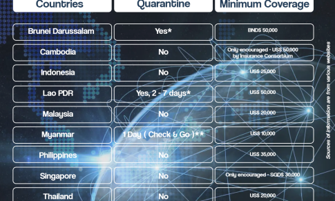 Quarantine-free Entry into almost all of ASEAN with Travel Medical Insurance