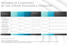 Number of Companies in the ASEAN Insurance Industry