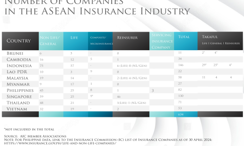 Number of Companies in the ASEAN Insurance Industry